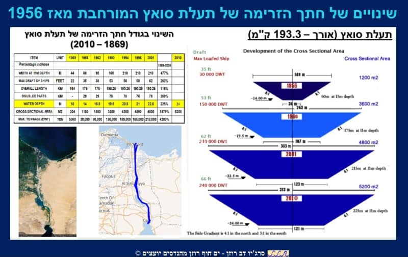 שקף מתוך המצגת של ד"ר סרג'יו דב-רוזן במסגרת הפורום למניעת אסונות ע"ש עזרא נוריאל שהתקיים בחיפה, אוגוסט 2026